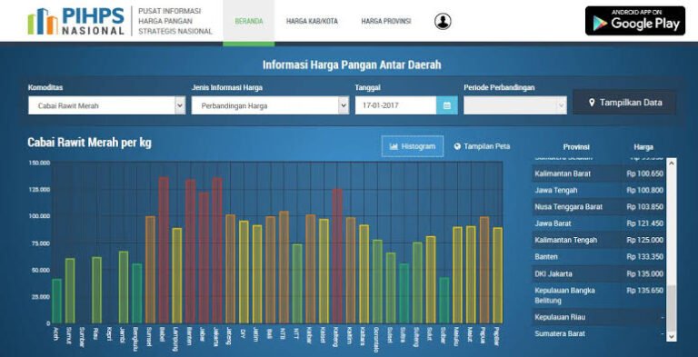Pantau Harga Pangan Nasional, Bank Indonesia Gunakan PIHPS
Telah dibaca : 998 Kali.