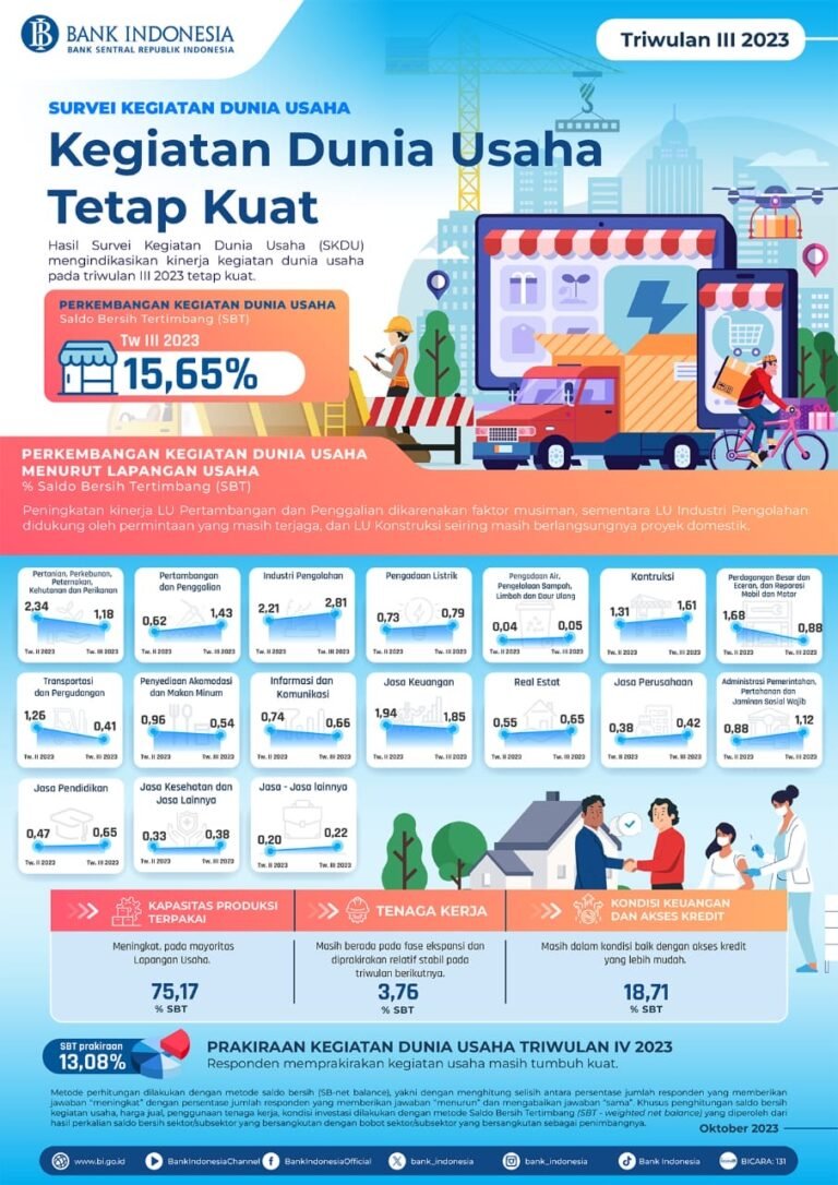 Kegiatan Dunia Usaha Tetap Kuat, Termasuk Pertambangan dan Penggalian di Triwulan III 2023
Telah dibaca : 775 Kali.
Hasil Survei Kegiatan Dunia Usaha (SKDU) pada triwulan III 2023, terindikasi kinerja tetap kuat. Hal ini tecermin dari nilai Saldo Bersih Tertimbang (SBT) sebesar 15,65 persen.
