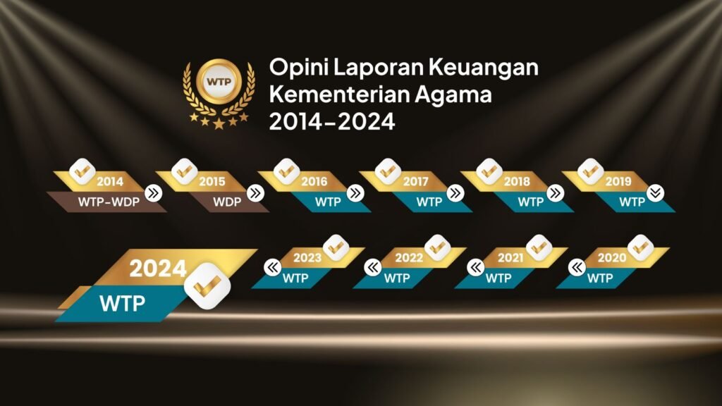 Kemenag Raih Opini WTP Kesembilan Berturut-turut dari BPK