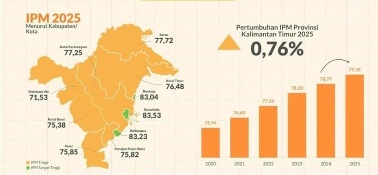 IPM Kaltim 2025 Naik Jadi 79,39, Tertinggi 3 Besar Nasional
Telah dibaca : 608 Kali.