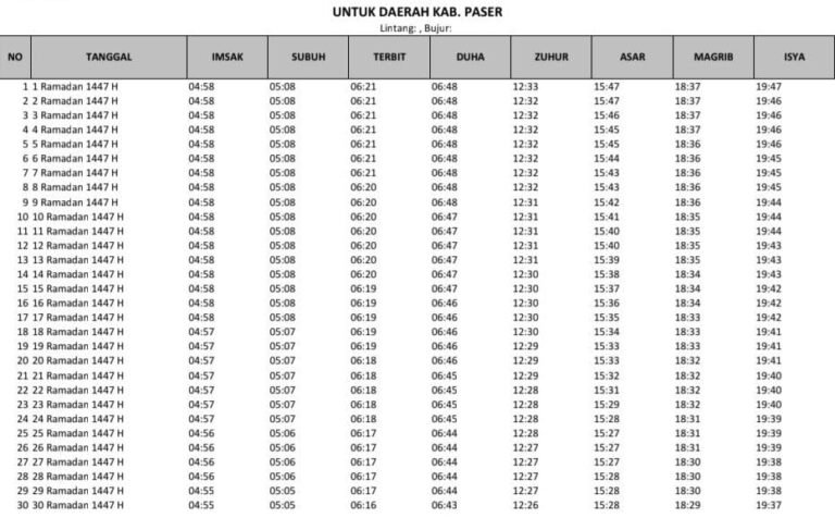 Jangan Terlewat! Ini Jadwal Imsak dan Buka Puasa Ramadan 2026 di Paser
Telah dibaca : 639 Kali.