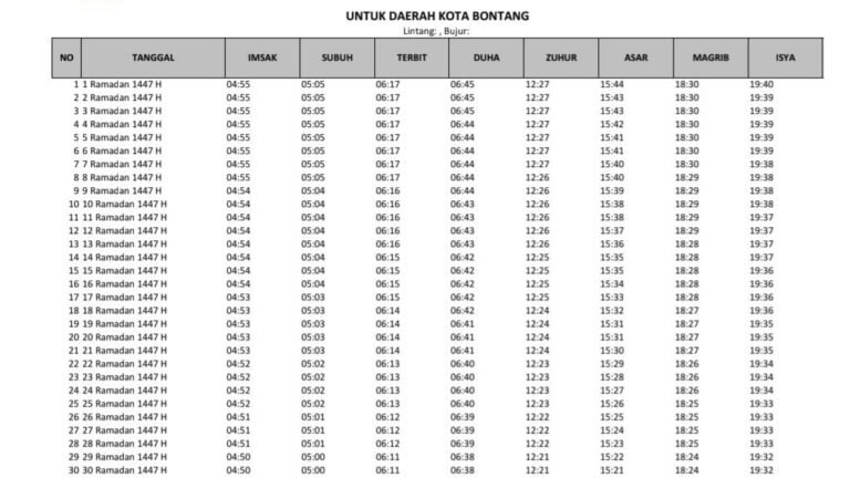 Jadwal Imsak dan Waktu Buka Puasa Ramadan 2026 Kota Bontang
Telah dibaca : 637 Kali.