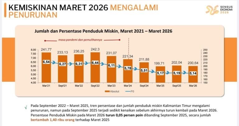 Kemiskinan Kaltim Turun, Warga Miskin di Perdesaan Justru Bertambah
Telah dibaca : 632 Kali.